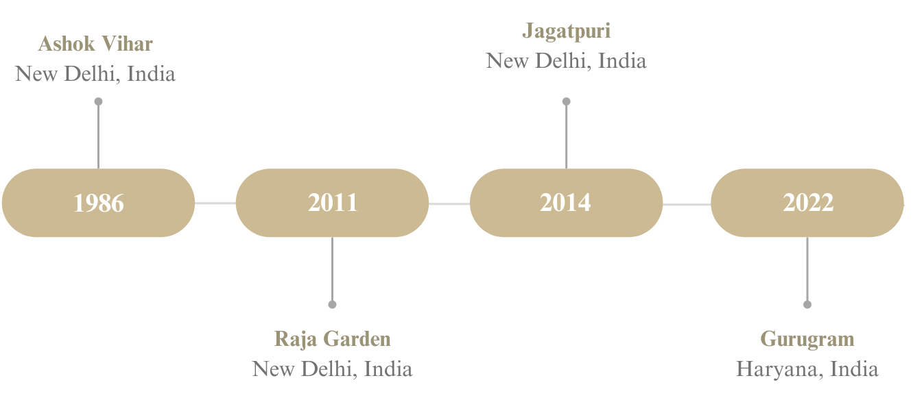 Karishma journey timeline